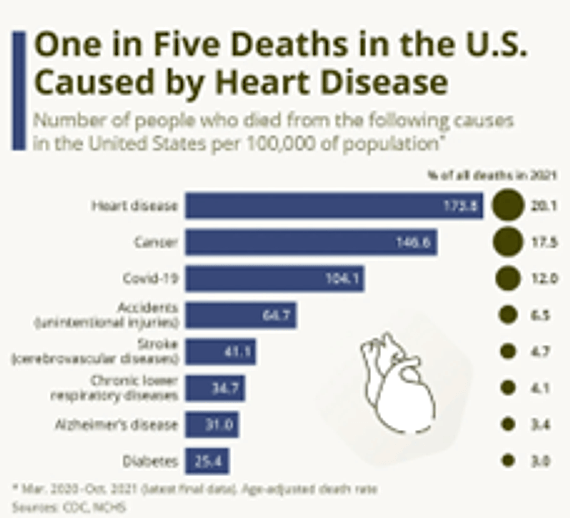 Chart: one in five deaths in the U.S. is caused by heart disease